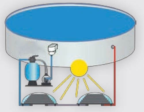 Princip solárního ohřevu vody v bazénu